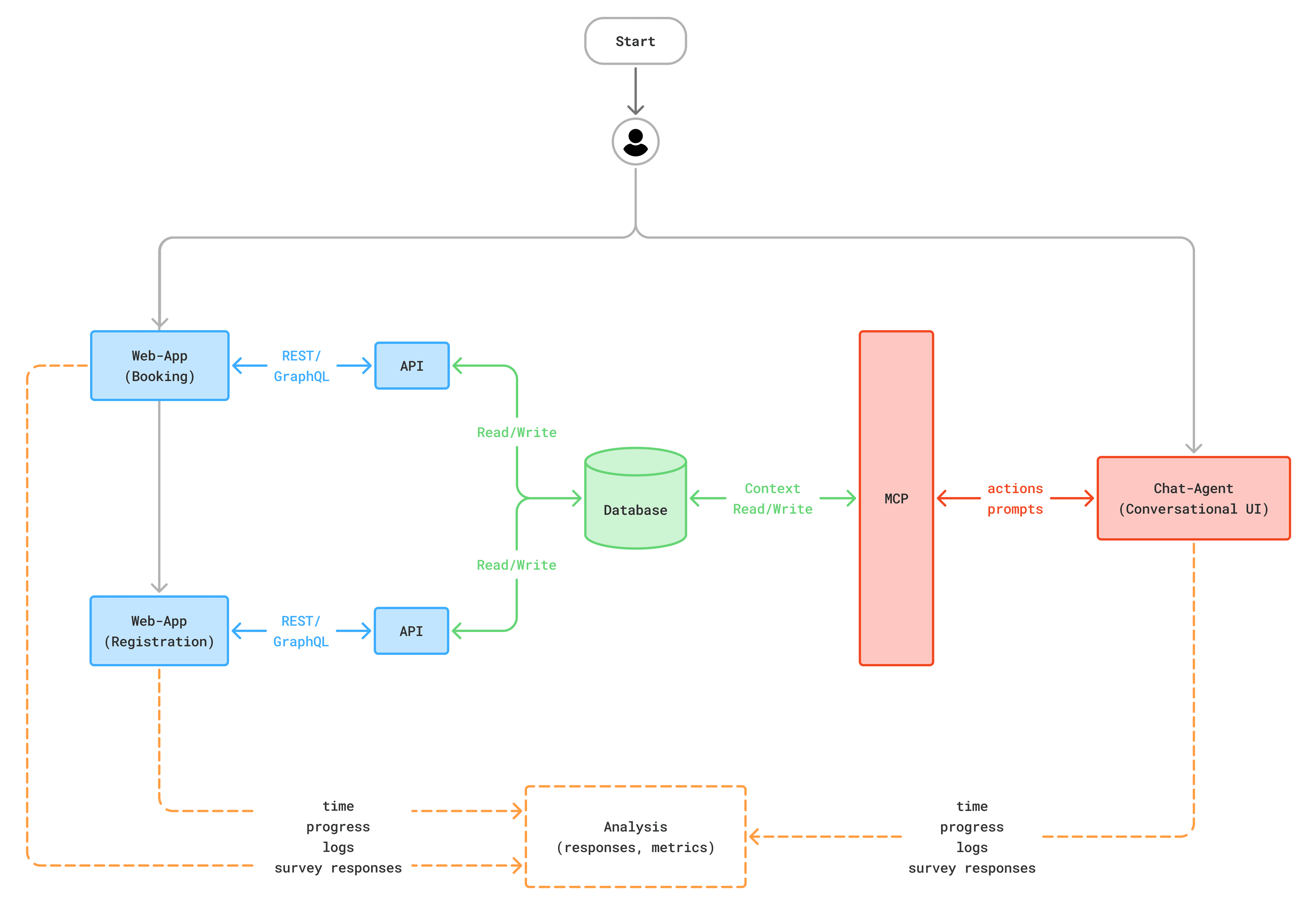 System architecture: traditional web interfaces and MCP-based conversational system interaction pathways